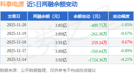 科泰电源：11月20日融资买入1740.76万元，融资融券余额3.85亿元