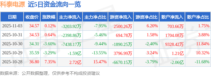 股票行情快报：科泰电源（300153）11月3日主力资金净卖出3203.92万元