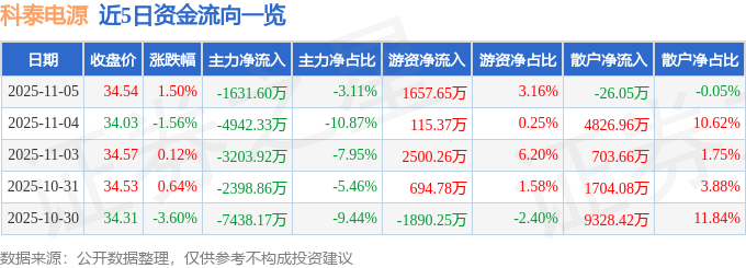 股票行情快报：科泰电源（300153）11月5日主力资金净卖出1631.60万元