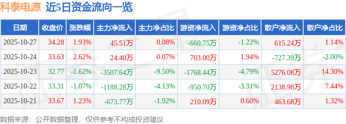 股票行情快报：科泰电源（300153）10月27日主力资金净买入45.51万元
