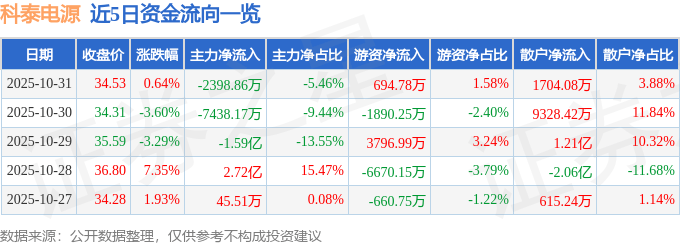 股票行情快报：科泰电源（300153）10月31日主力资金净卖出2398.86万元