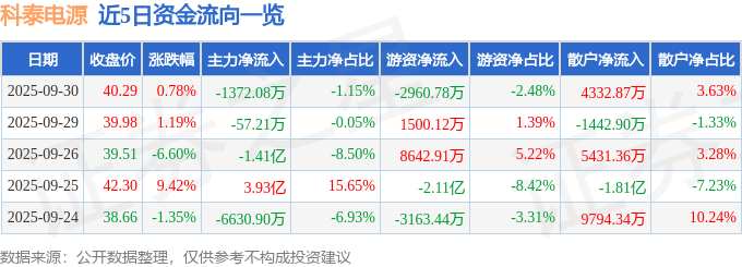 股票行情快报：科泰电源（300153）9月30日主力资金净卖出1372.08万元
