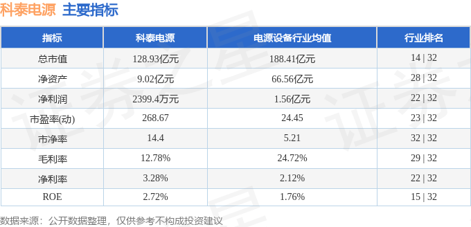 股票行情快报：科泰电源（300153）9月30日主力资金净卖出1372.08万元