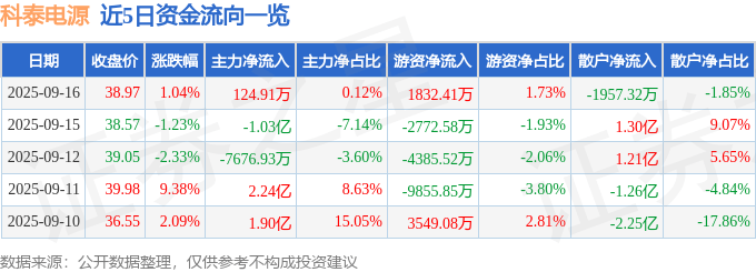 股票行情快报：科泰电源（300153）9月16日主力资金净买入124.91万元