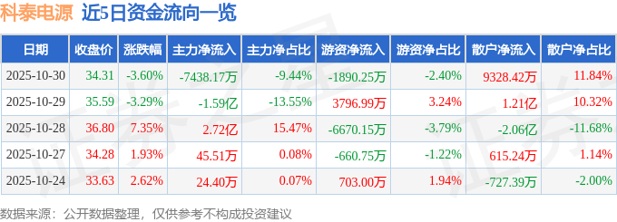 股票行情快报：科泰电源（300153）10月30日主力资金净卖出7438.17万元