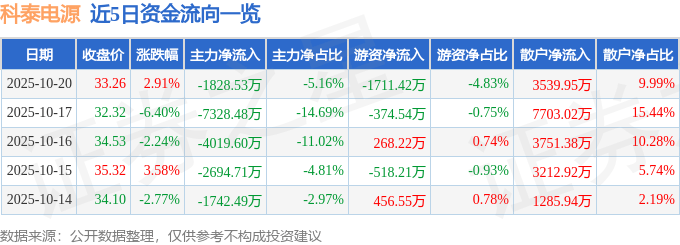 股票行情快报：科泰电源（300153）10月20日主力资金净卖出1828.53万元