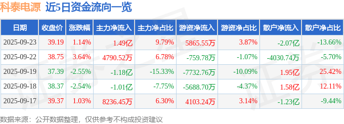 股票行情快报：科泰电源（300153）9月23日主力资金净买入1.49亿元