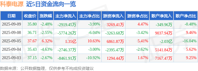 股票行情快报：科泰电源（300153）9月9日主力资金净卖出2919.45万元