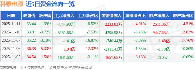 股票行情快报：科泰电源（300153）11月11日主力资金净卖出4744.90万元