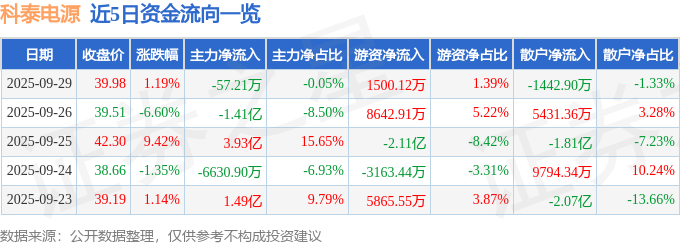股票行情快报：科泰电源（300153）9月29日主力资金净卖出57.21万元
