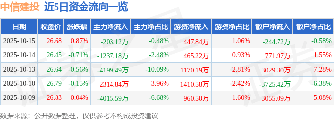 股票行情快报：中信建投（601066）10月15日主力资金净卖出203.12万元
