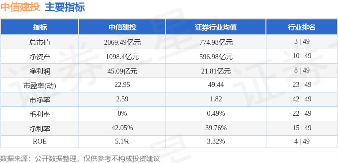 股票行情快报：中信建投（601066）10月15日主力资金净卖出203.12万元