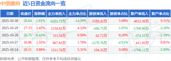 股票行情快报：中信建投（601066）10月30日主力资金净卖出6201.72万元