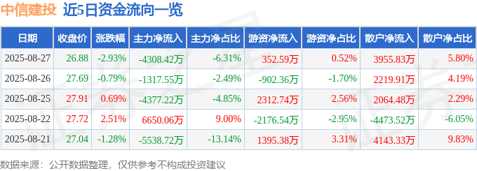 股票行情快报:中信建投(601066)8月27日主力资金净卖出4308.42万元