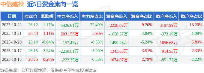 股票行情快报：中信建投（601066）10月22日主力资金净卖出5426.61万元