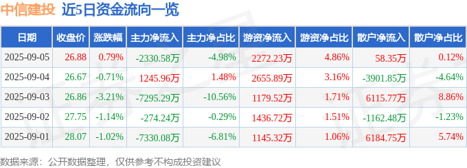 股票行情快报：中信建投（601066）9月5日主力资金净卖出2330.58万元