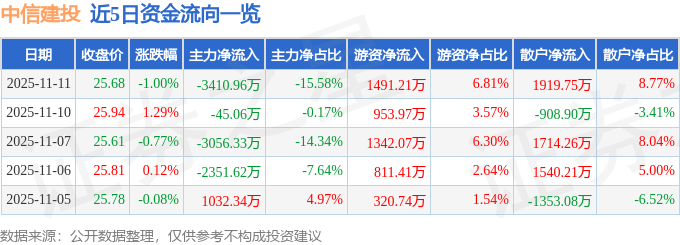 股票行情快报：中信建投（601066）11月11日主力资金净卖出3410.96万元