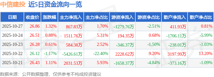 股票行情快报：中信建投（601066）10月27日主力资金净买入867.83万元