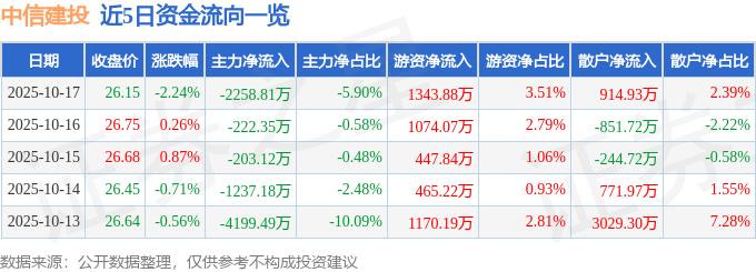 股票行情快报：中信建投（601066）10月17日主力资金净卖出2258.81万元