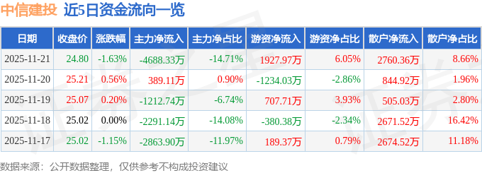 股票行情快报：中信建投（601066）11月21日主力资金净卖出4688.33万元