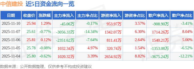 股票行情快报：中信建投（601066）11月10日主力资金净卖出45.06万元