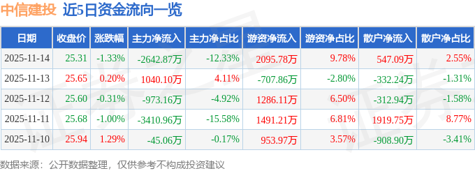 股票行情快报：中信建投（601066）11月14日主力资金净卖出2642.87万元