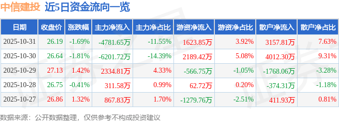 股票行情快报：中信建投（601066）10月31日主力资金净卖出4781.65万元