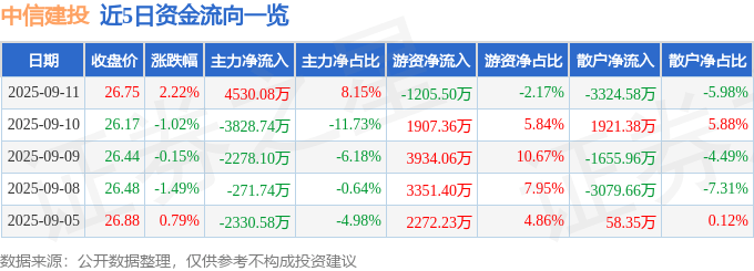 股票行情快报：中信建投（601066）9月11日主力资金净买入4530.08万元