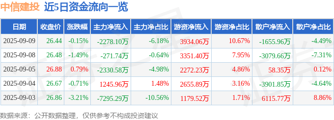 股票行情快报：中信建投（601066）9月9日主力资金净卖出2278.10万元
