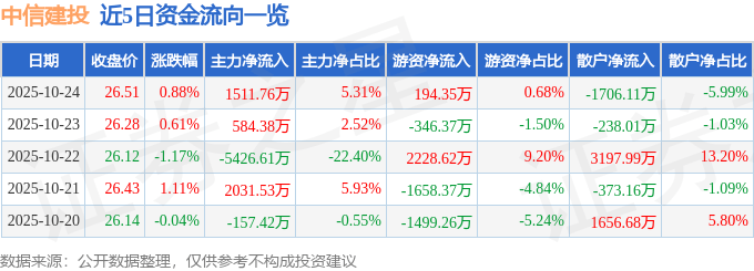股票行情快报：中信建投（601066）10月24日主力资金净买入1511.76万元