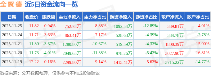 股票行情快报：全聚德（002186）11月25日主力资金净买入752.73万元