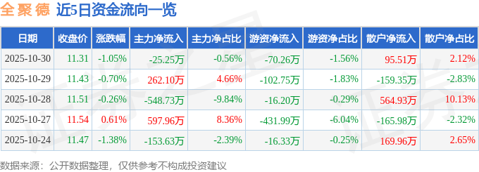 股票行情快报：全聚德（002186）10月30日主力资金净卖出25.25万元