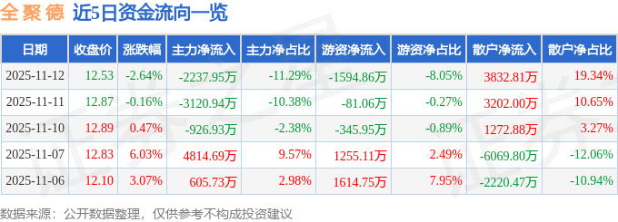 股票行情快报：全聚德（002186）11月12日主力资金净卖出2237.95万元