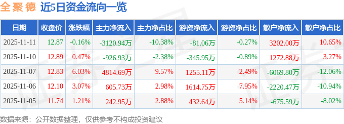 股票行情快报：全聚德（002186）11月11日主力资金净卖出3120.94万元