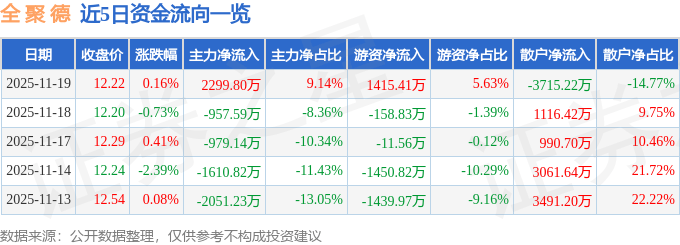 股票行情快报：全聚德（002186）11月19日主力资金净买入2299.80万元