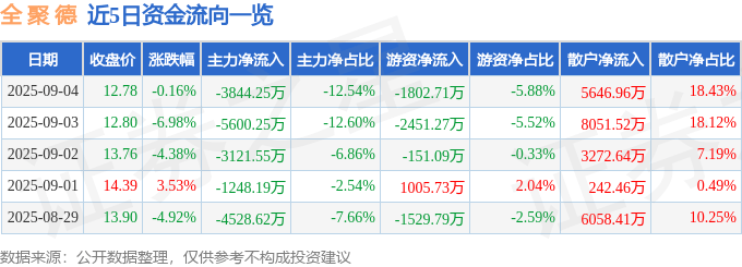 股票行情快报：全聚德（002186）9月4日主力资金净卖出3844.25万元