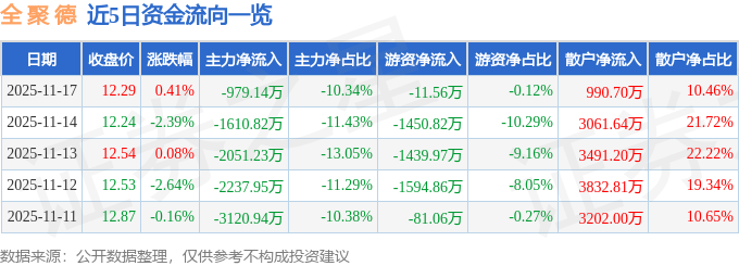 股票行情快报：全聚德（002186）11月17日主力资金净卖出979.14万元