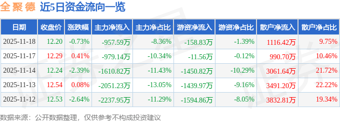 股票行情快报：全聚德（002186）11月18日主力资金净卖出957.59万元