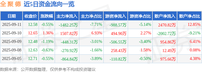股票行情快报：全聚德（002186）9月11日主力资金净卖出1482.25万元