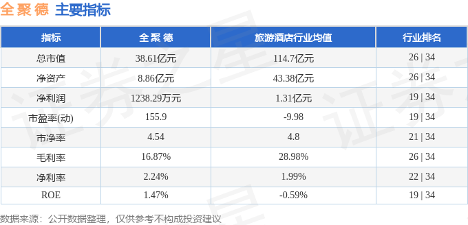 股票行情快报：全聚德（002186）9月11日主力资金净卖出1482.25万元