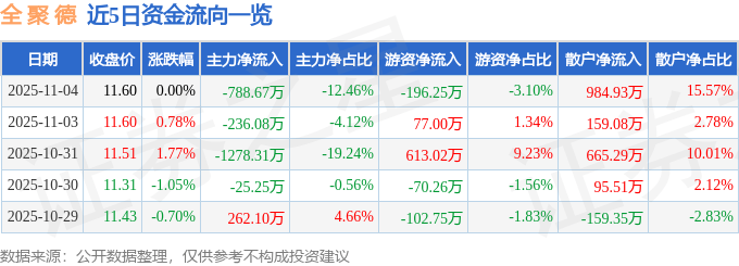 股票行情快报：全聚德（002186）11月4日主力资金净卖出788.67万元
