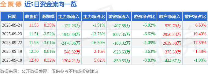 股票行情快报：全聚德（002186）9月24日主力资金净卖出122.23万元
