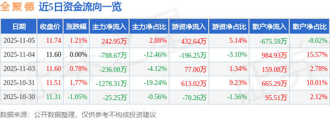 股票行情快报：全聚德（002186）11月5日主力资金净买入242.95万元