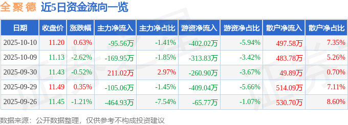 股票行情快报：全聚德（002186）10月10日主力资金净卖出95.56万元