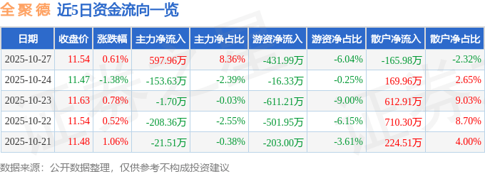 股票行情快报：全聚德（002186）10月27日主力资金净买入597.96万元