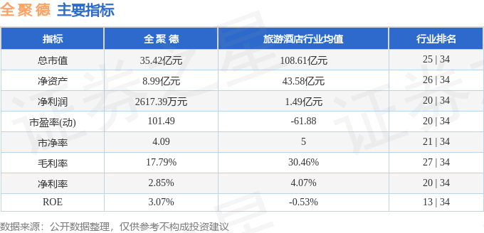 股票行情快报：全聚德（002186）10月27日主力资金净买入597.96万元