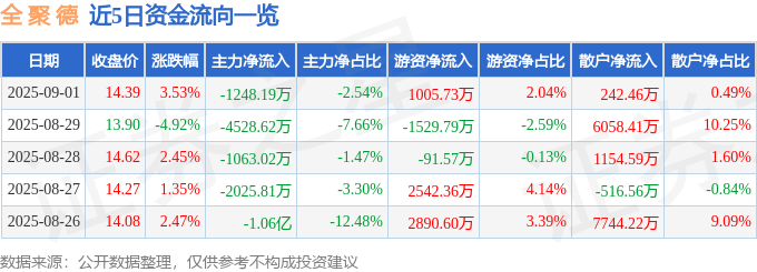 股票行情快报：全聚德（002186）9月1日主力资金净卖出1248.19万元