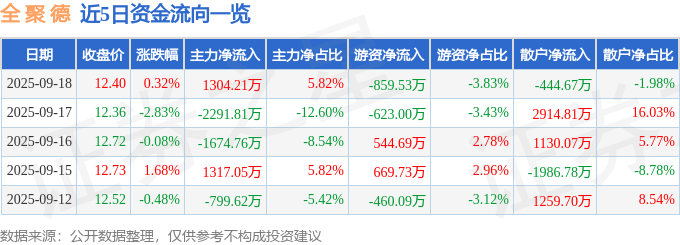 股票行情快报：全聚德（002186）9月18日主力资金净买入1304.21万元