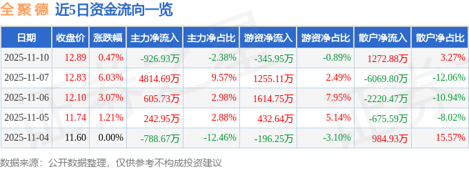 股票行情快报：全聚德（002186）11月10日主力资金净卖出926.93万元