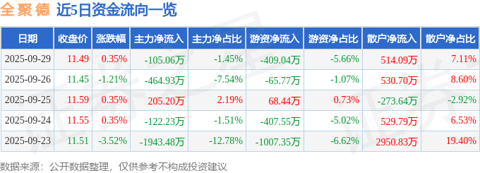 股票行情快报：全聚德（002186）9月29日主力资金净卖出105.06万元